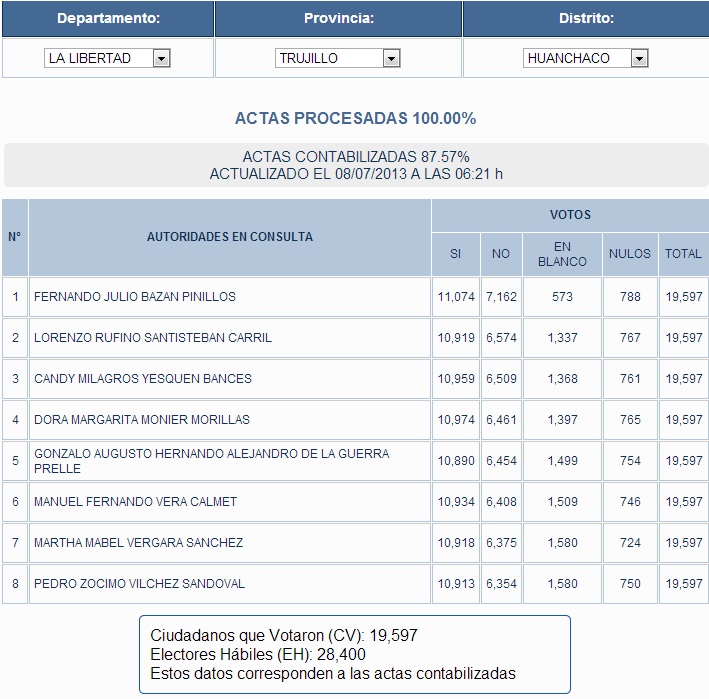 Revocatoria Huanchaco
