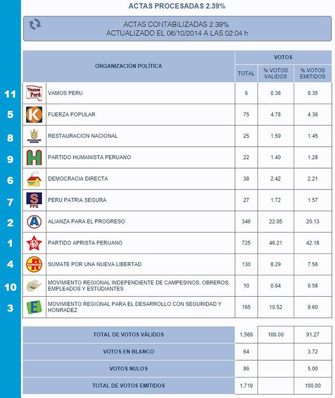 Resultado El Porvenir