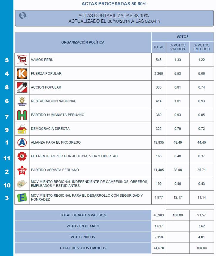 Resultado La Esperanza