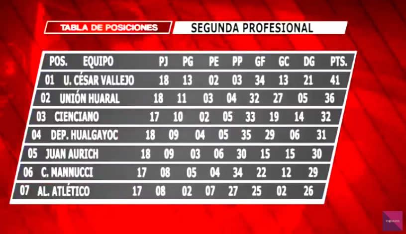 Tabla de Posiciones de la Segunda Profesional